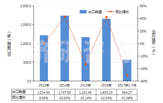 2013-2017年7月中國其他廢有機溶劑(HS38254900)出口量及增速統(tǒng)計